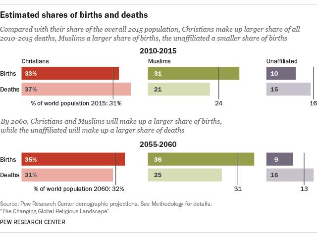 Why Researchers Say Islam Is The Fastest-Growing Religious Group