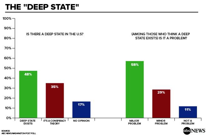 Nearly half of Americans think there’s a ‘deep state’: Poll