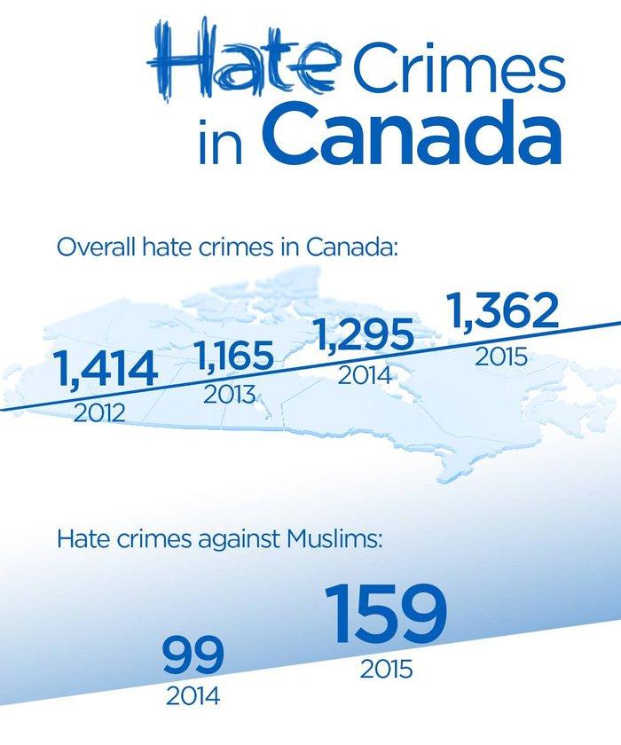 Canada also has a big Islamophobia problem, hate crime statistics reveal