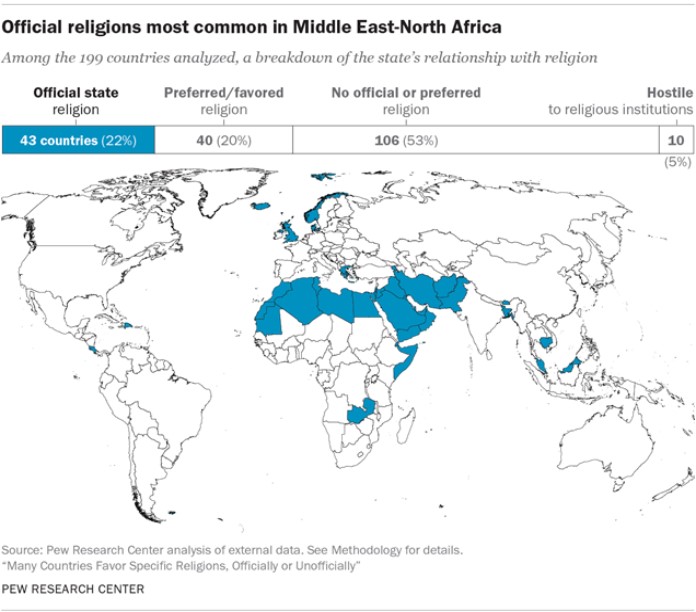 Islam is the most common state religion, but many governments give privileges to Christianity