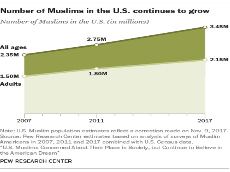 New estimates show U.S. Muslim population continues to grow