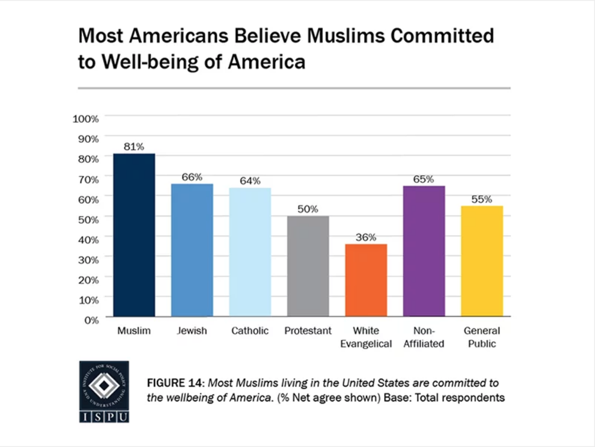 Muslims disapprove of country’s direction but are proud to call themselves Americans