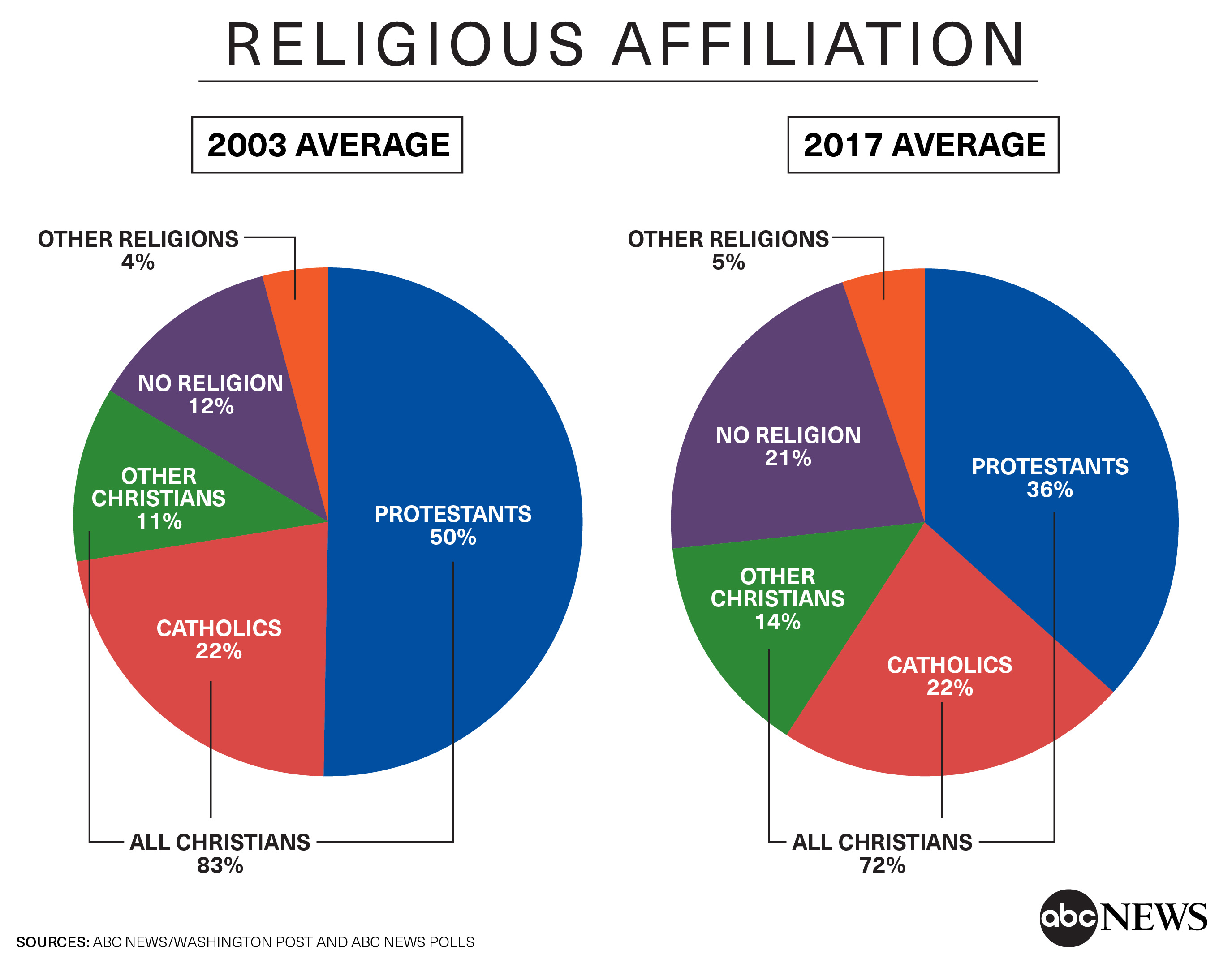 Protestants decline, more have no religion in a sharply shifting religious landscape (POLL)