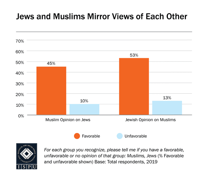 Survey Points To Strong Connections Between Jews And Muslims In U.S.